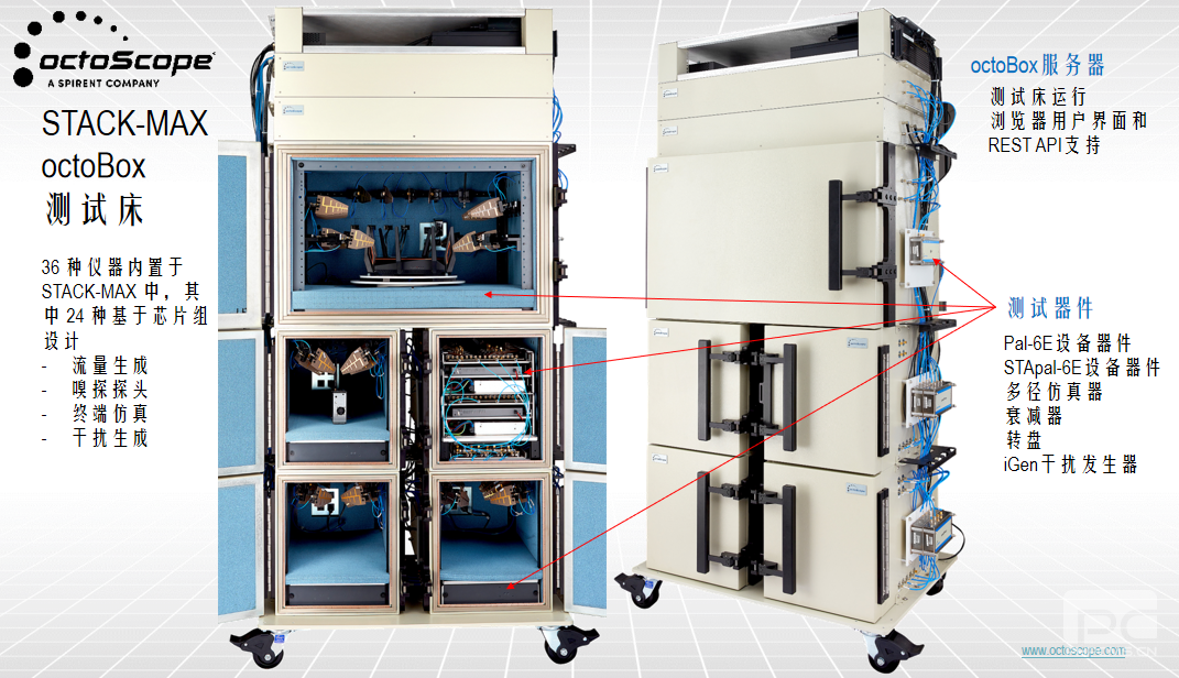 Octobox自動(dòng)化無線測(cè)試床用于Wi-Fi和5G自動(dòng)化驗(yàn)證的可堆棧機(jī)床